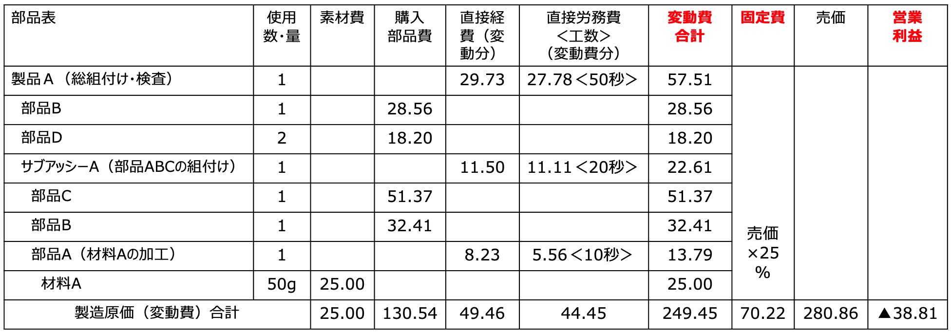 製品別標準原価表:自動車向け製品の例